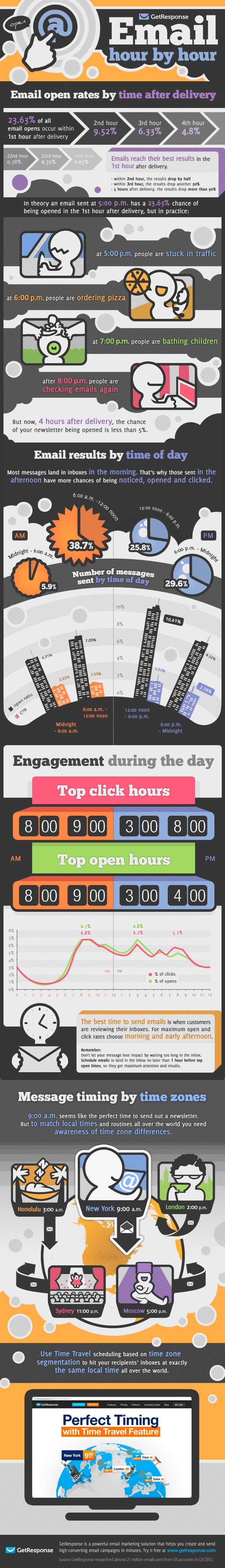 Best-Time-To-Share-Infographic